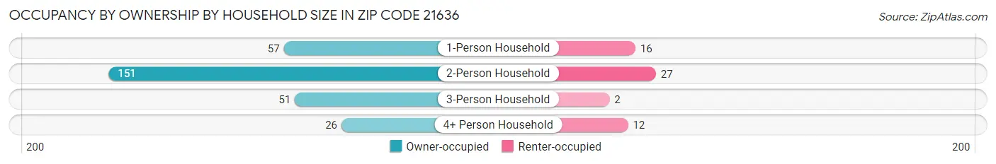 Occupancy by Ownership by Household Size in Zip Code 21636