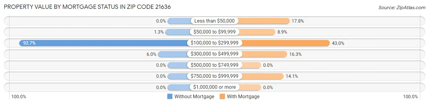 Property Value by Mortgage Status in Zip Code 21636