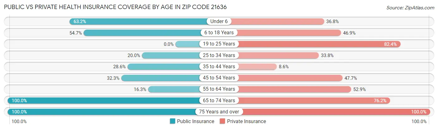 Public vs Private Health Insurance Coverage by Age in Zip Code 21636
