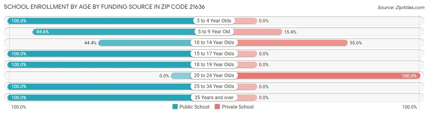 School Enrollment by Age by Funding Source in Zip Code 21636
