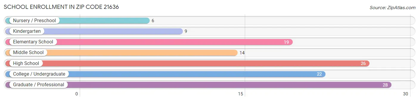 School Enrollment in Zip Code 21636