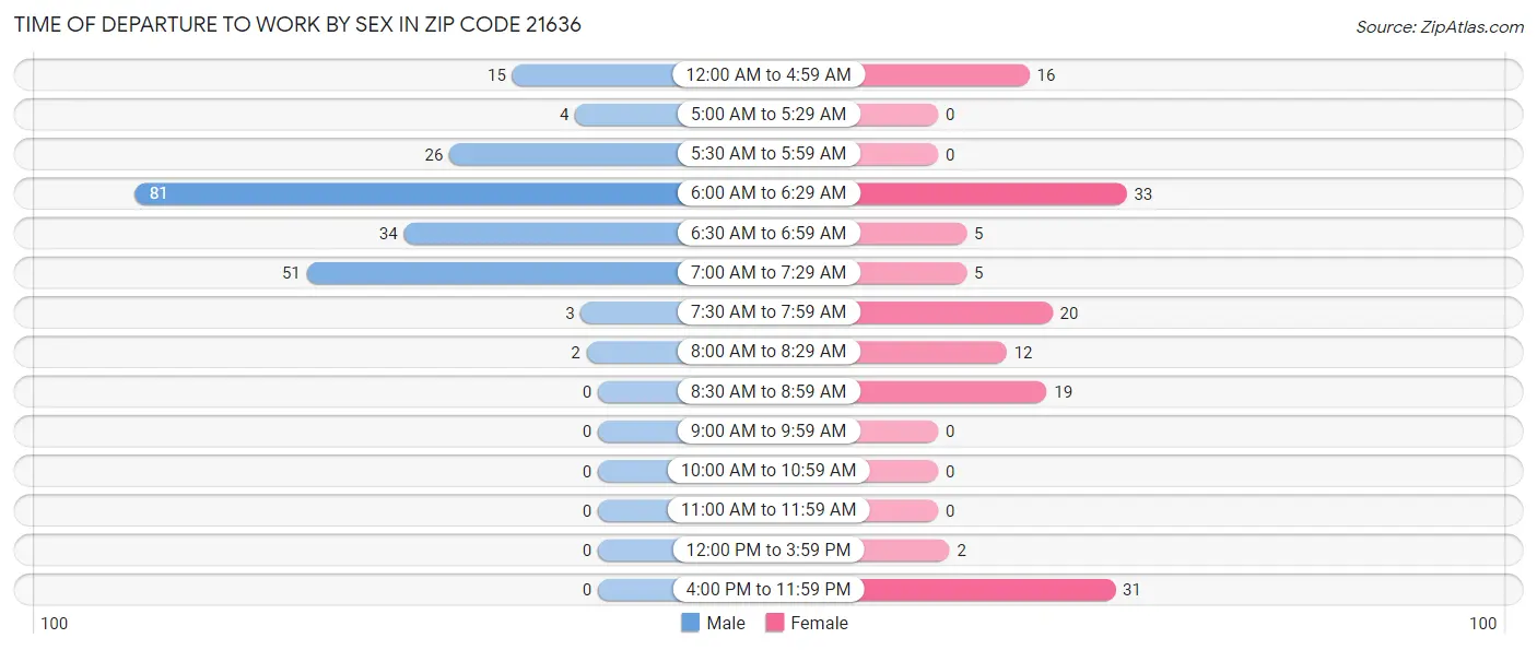 Time of Departure to Work by Sex in Zip Code 21636