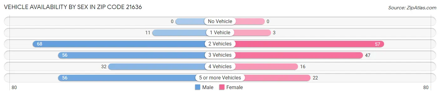 Vehicle Availability by Sex in Zip Code 21636