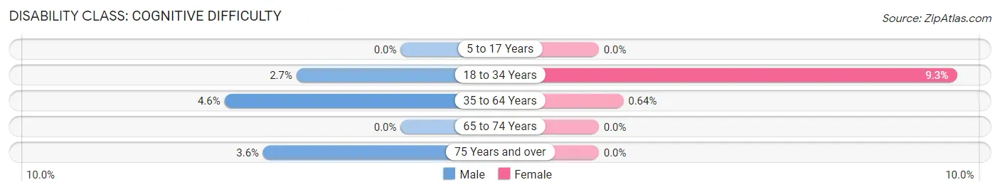 Disability in Zip Code 21638: <span>Cognitive Difficulty</span>