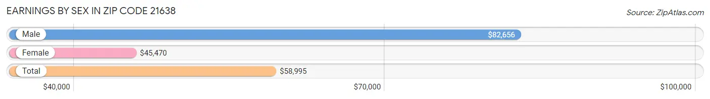 Earnings by Sex in Zip Code 21638