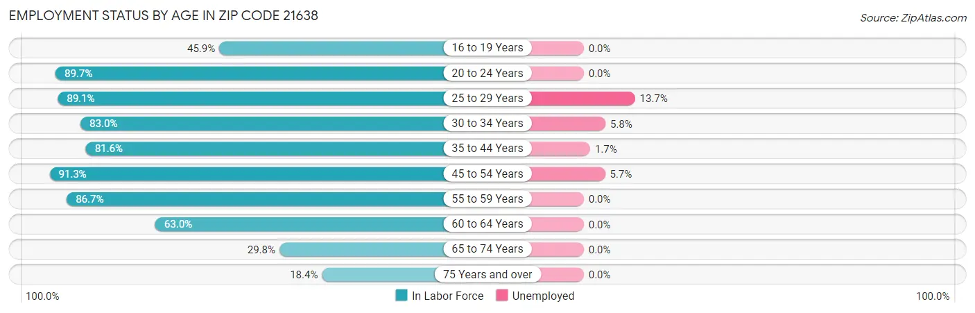 Employment Status by Age in Zip Code 21638