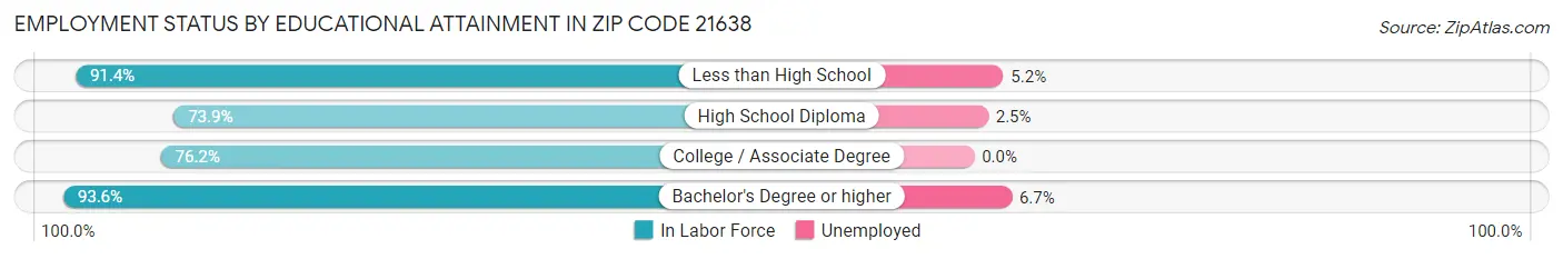 Employment Status by Educational Attainment in Zip Code 21638