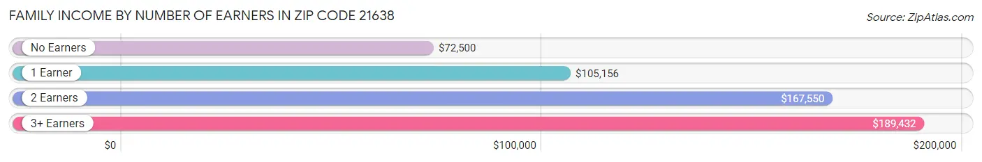 Family Income by Number of Earners in Zip Code 21638