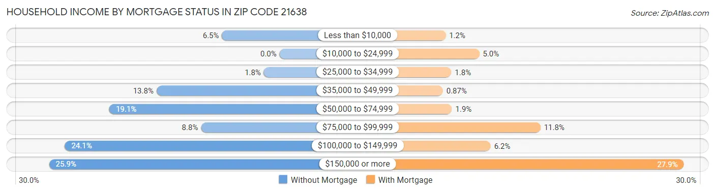 Household Income by Mortgage Status in Zip Code 21638