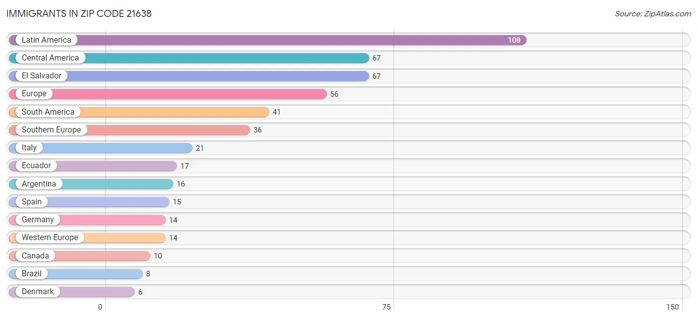 Immigrants in Zip Code 21638