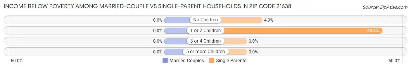Income Below Poverty Among Married-Couple vs Single-Parent Households in Zip Code 21638