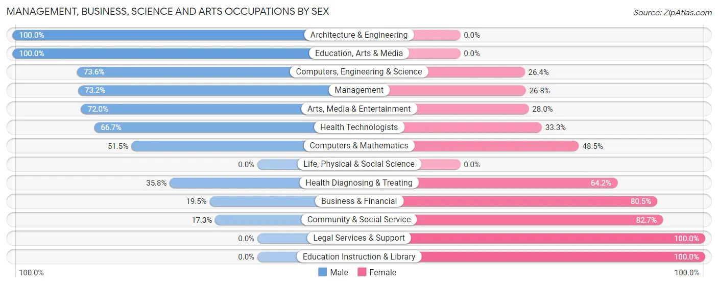 Management, Business, Science and Arts Occupations by Sex in Zip Code 21638