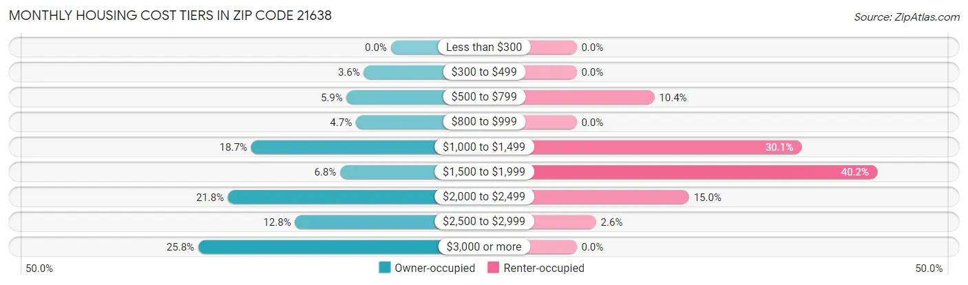 Monthly Housing Cost Tiers in Zip Code 21638