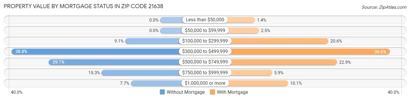 Property Value by Mortgage Status in Zip Code 21638