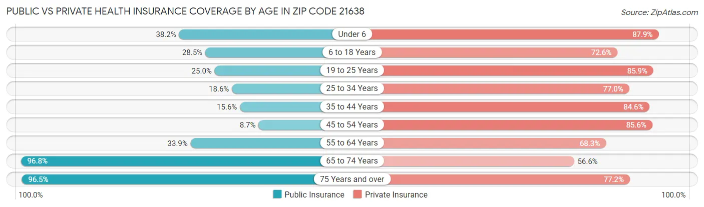 Public vs Private Health Insurance Coverage by Age in Zip Code 21638