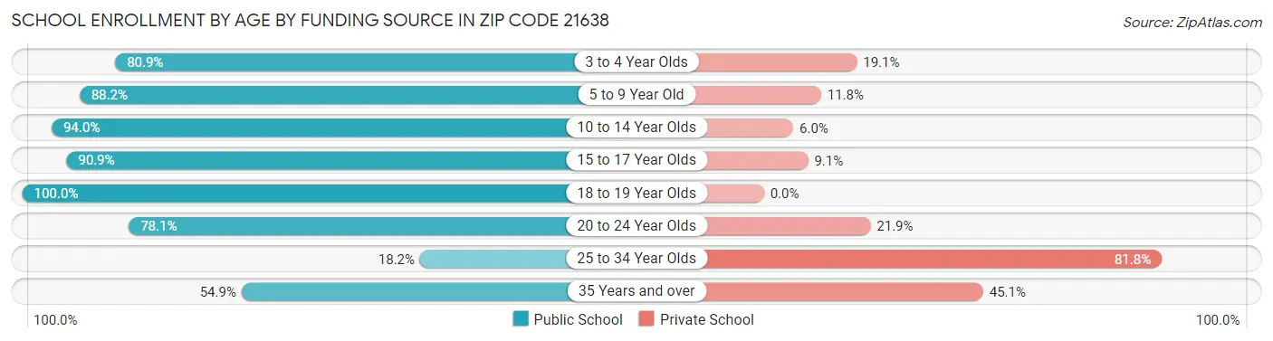 School Enrollment by Age by Funding Source in Zip Code 21638