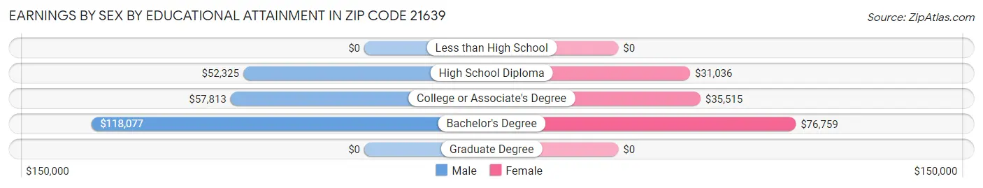 Earnings by Sex by Educational Attainment in Zip Code 21639