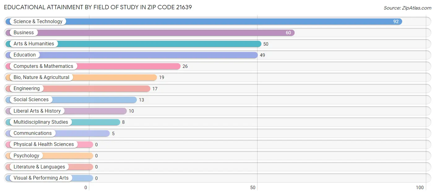 Educational Attainment by Field of Study in Zip Code 21639
