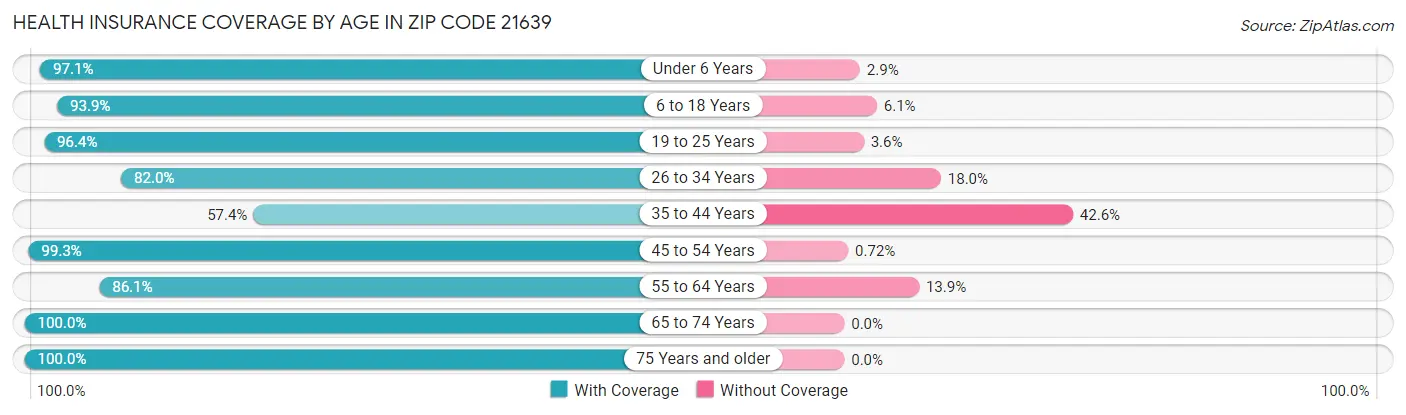 Health Insurance Coverage by Age in Zip Code 21639