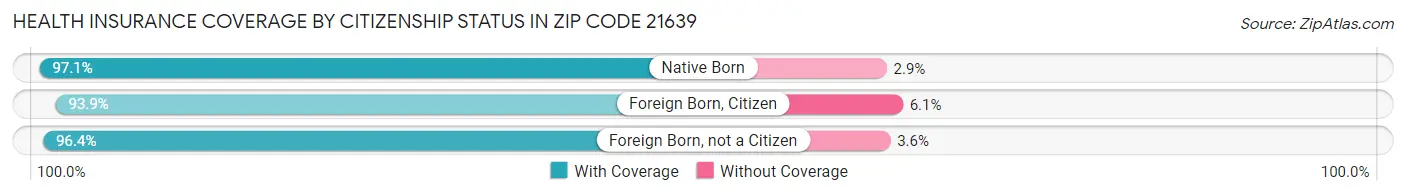 Health Insurance Coverage by Citizenship Status in Zip Code 21639