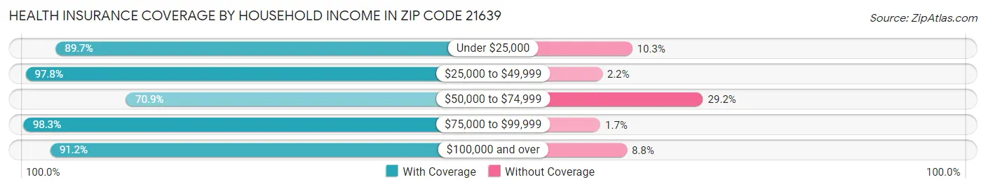 Health Insurance Coverage by Household Income in Zip Code 21639
