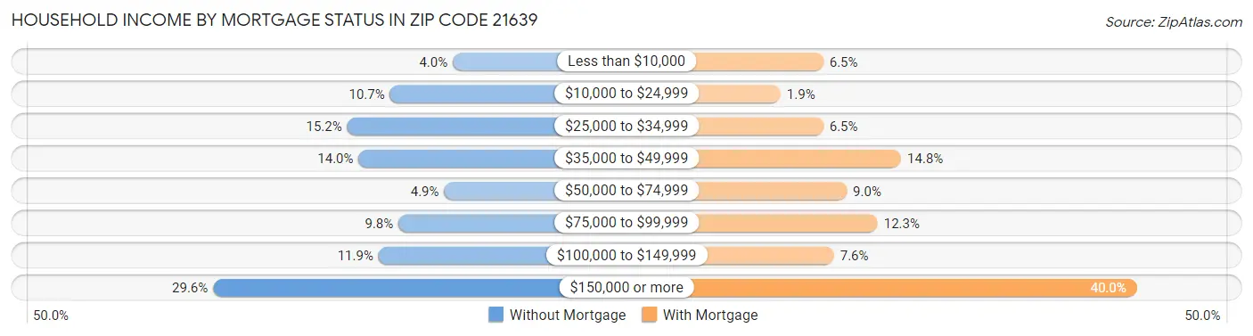Household Income by Mortgage Status in Zip Code 21639