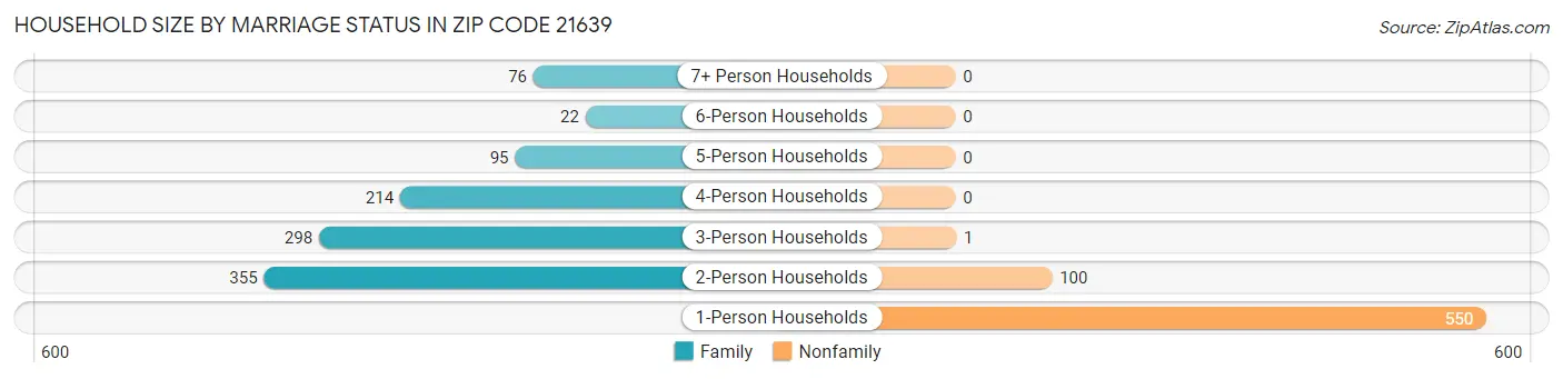 Household Size by Marriage Status in Zip Code 21639