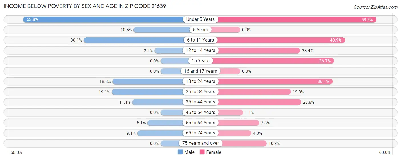 Income Below Poverty by Sex and Age in Zip Code 21639