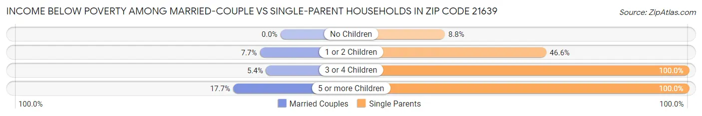 Income Below Poverty Among Married-Couple vs Single-Parent Households in Zip Code 21639