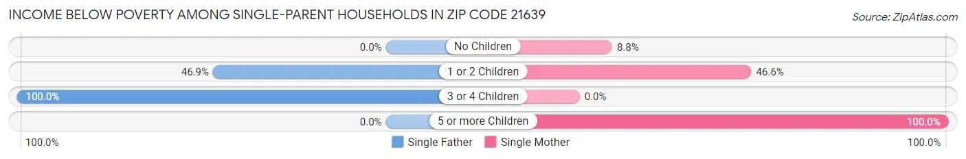 Income Below Poverty Among Single-Parent Households in Zip Code 21639