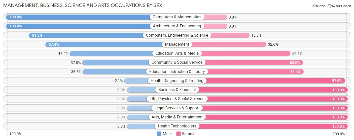 Management, Business, Science and Arts Occupations by Sex in Zip Code 21639