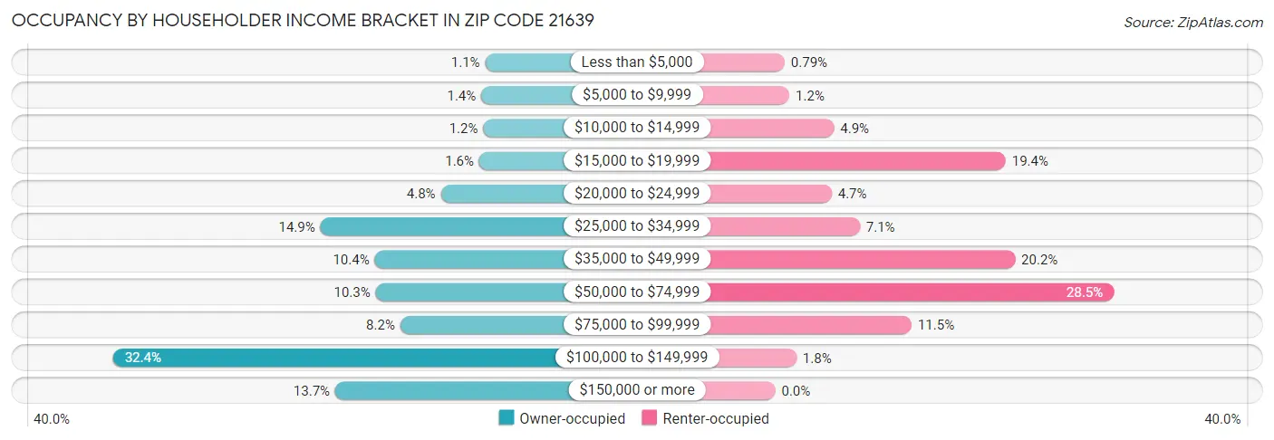 Occupancy by Householder Income Bracket in Zip Code 21639