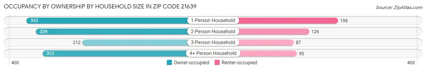 Occupancy by Ownership by Household Size in Zip Code 21639