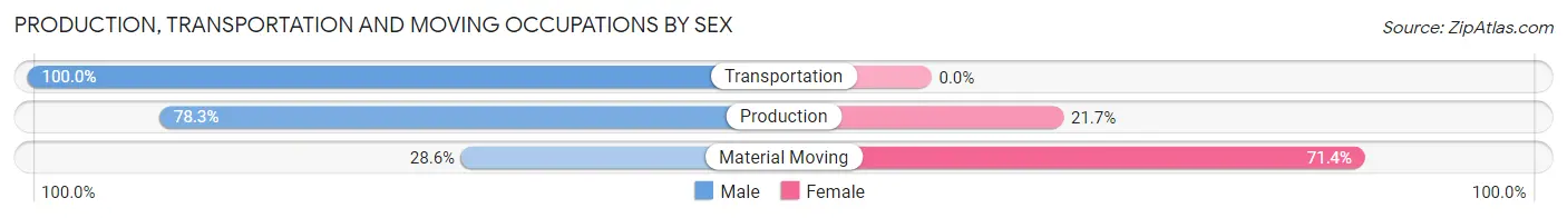 Production, Transportation and Moving Occupations by Sex in Zip Code 21639