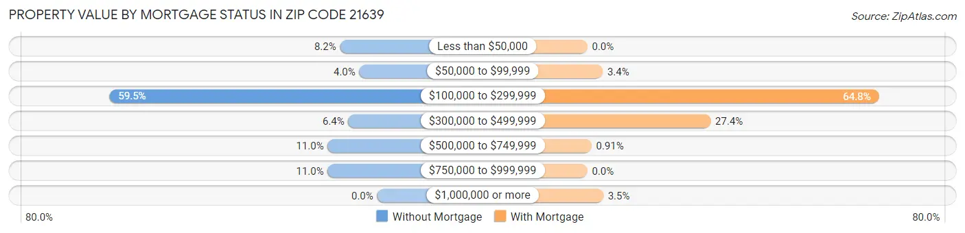 Property Value by Mortgage Status in Zip Code 21639