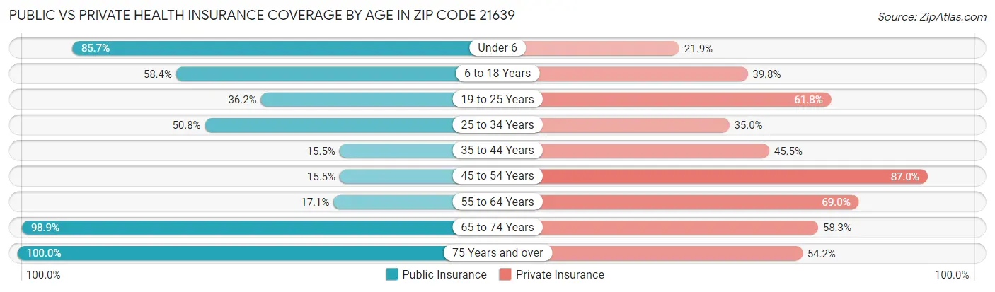 Public vs Private Health Insurance Coverage by Age in Zip Code 21639