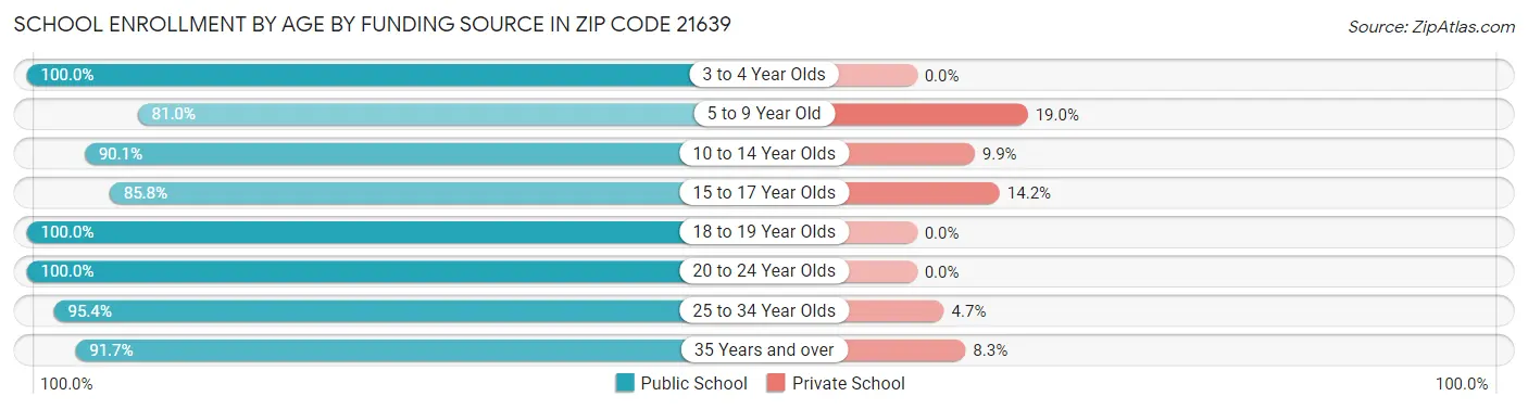 School Enrollment by Age by Funding Source in Zip Code 21639
