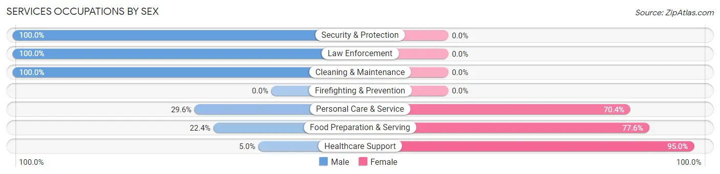 Services Occupations by Sex in Zip Code 21639