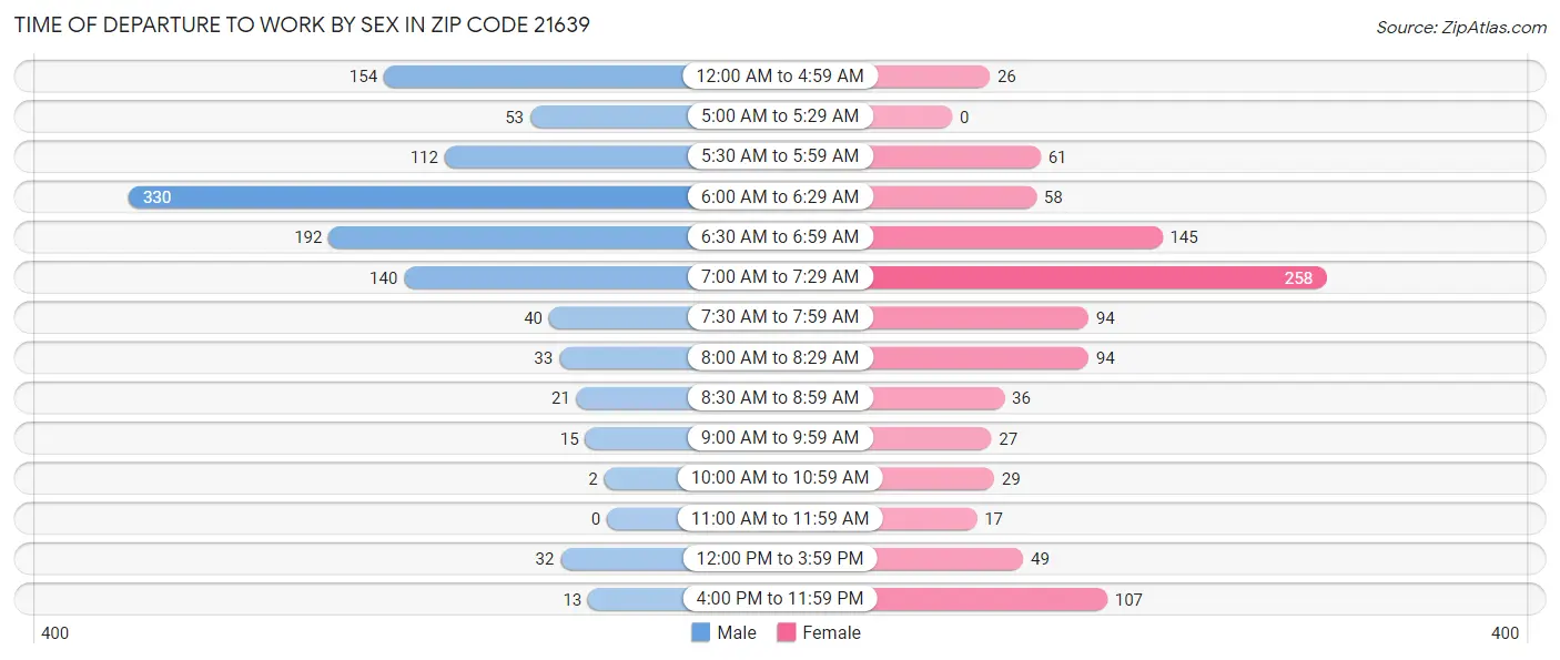 Time of Departure to Work by Sex in Zip Code 21639