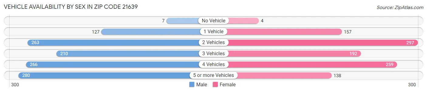 Vehicle Availability by Sex in Zip Code 21639