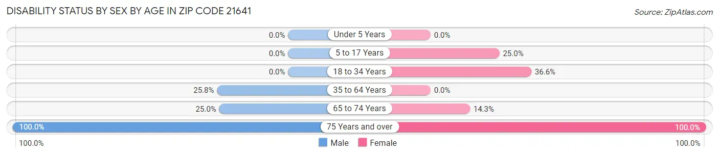 Disability Status by Sex by Age in Zip Code 21641