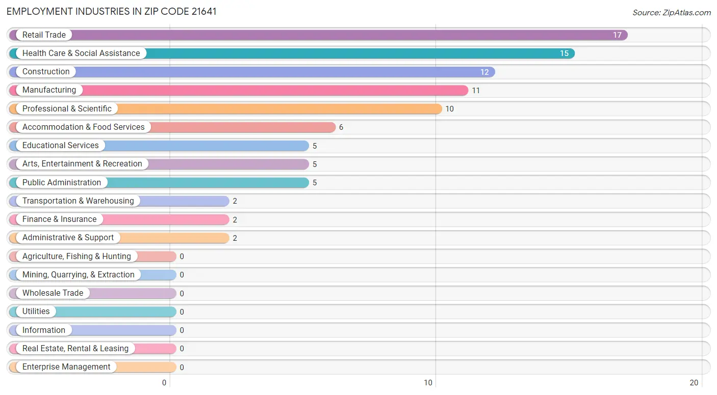 Employment Industries in Zip Code 21641