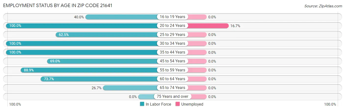 Employment Status by Age in Zip Code 21641