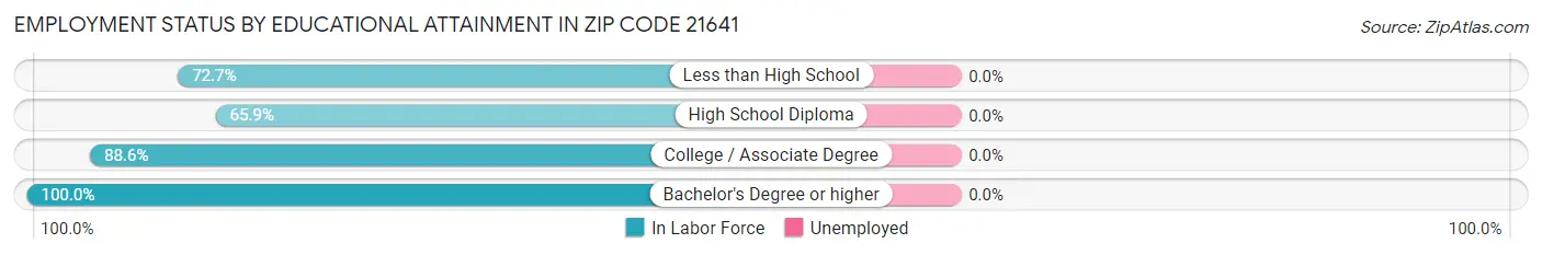Employment Status by Educational Attainment in Zip Code 21641