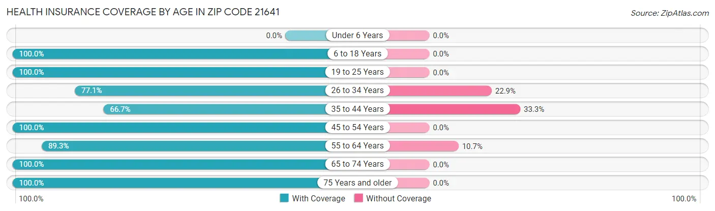Health Insurance Coverage by Age in Zip Code 21641