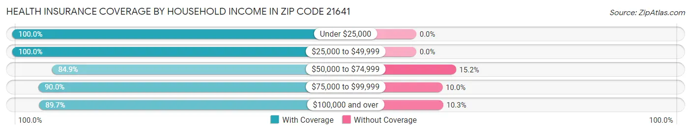 Health Insurance Coverage by Household Income in Zip Code 21641