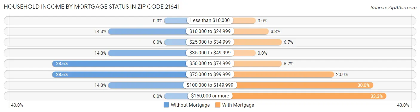 Household Income by Mortgage Status in Zip Code 21641