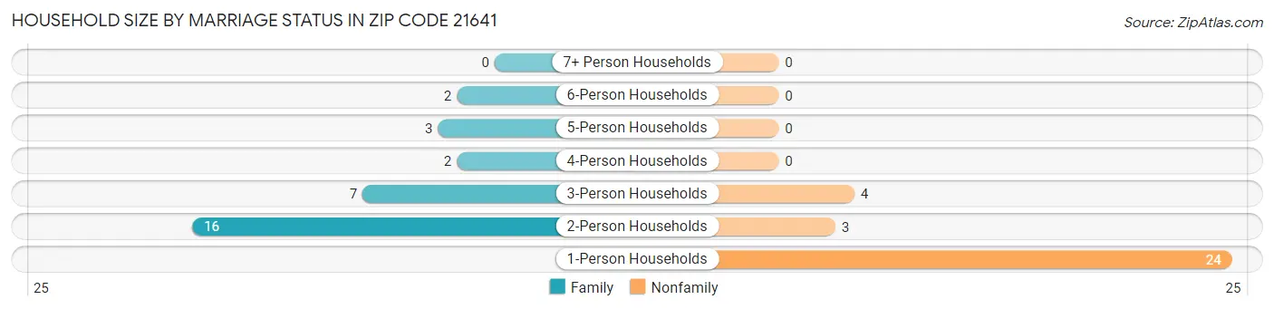 Household Size by Marriage Status in Zip Code 21641