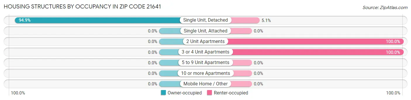 Housing Structures by Occupancy in Zip Code 21641