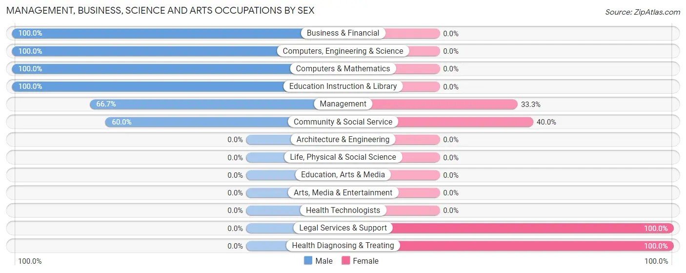 Management, Business, Science and Arts Occupations by Sex in Zip Code 21641